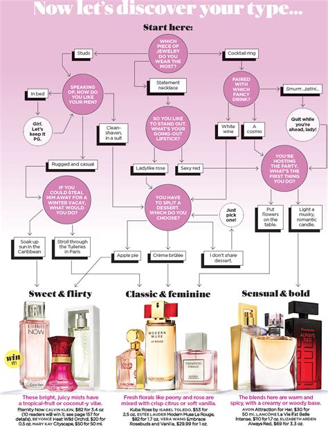 how to identify perfumes